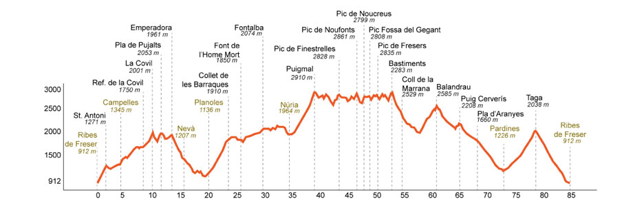 Perfil Skyrunning